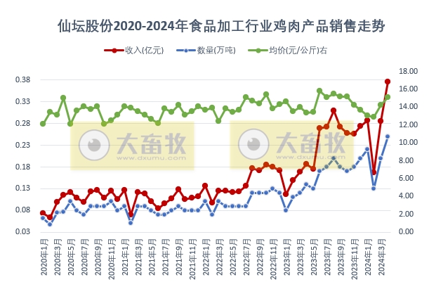 圣农和仙坛2024年4月鸡肉销售情况