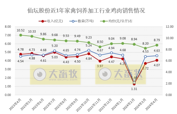 圣农和仙坛2024年4月鸡肉销售情况