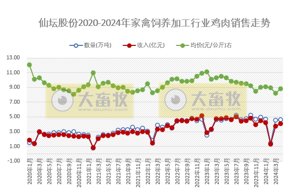 圣农和仙坛2024年4月鸡肉销售情况