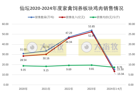 圣农和仙坛2024年4月鸡肉销售情况