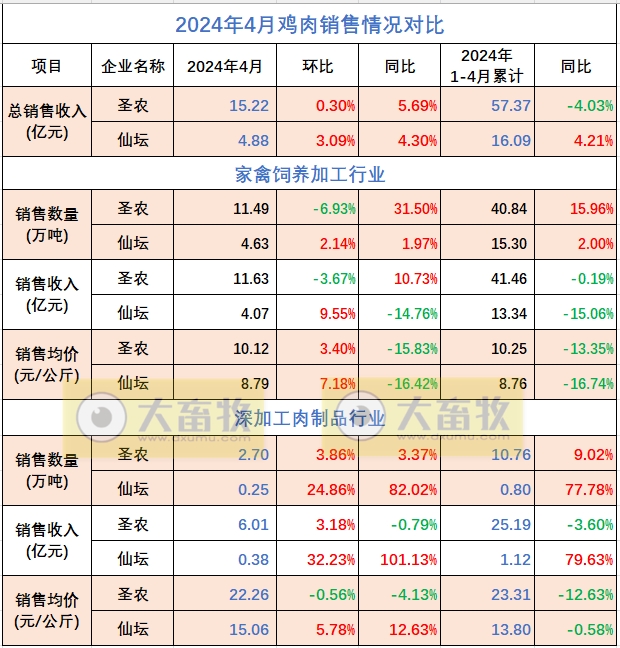 圣农和仙坛2024年4月鸡肉销售情况