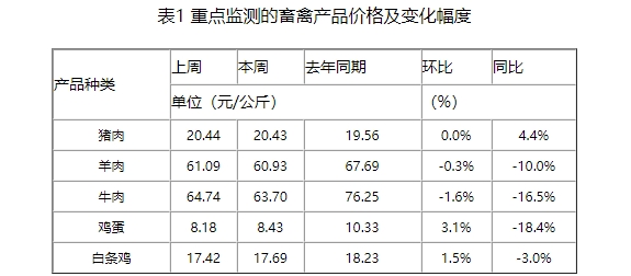 二次育肥热度较高，市场普遍看好后市预期，挺价惜售情绪高涨
