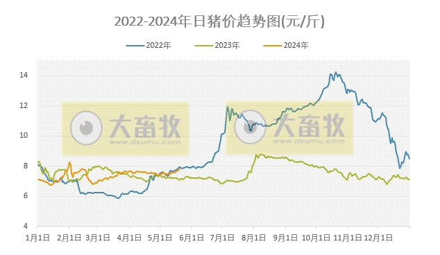 2024.05.20今日猪价——一路飘红,连续6天上涨,有17省突破8元