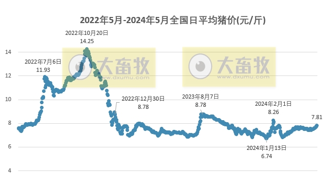 2024.05.20今日猪价——一路飘红,连续6天上涨,有17省突破8元