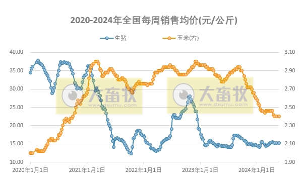 发改委发布2024年5月第3周全国猪粮比情况
