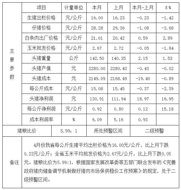 生猪价格和养殖成本双降——浙江省2024年4月生猪成本收益分析