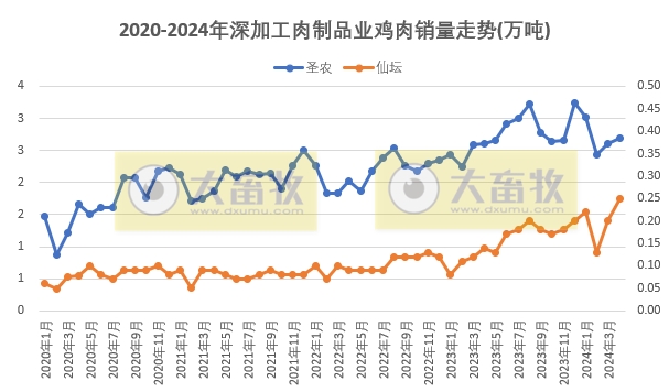 8家上市家禽企业2024年4月肉鸡和鸡苗销售情况PK