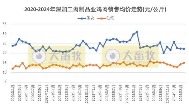 8家上市家禽企业2024年4月肉鸡和鸡苗销售情况PK