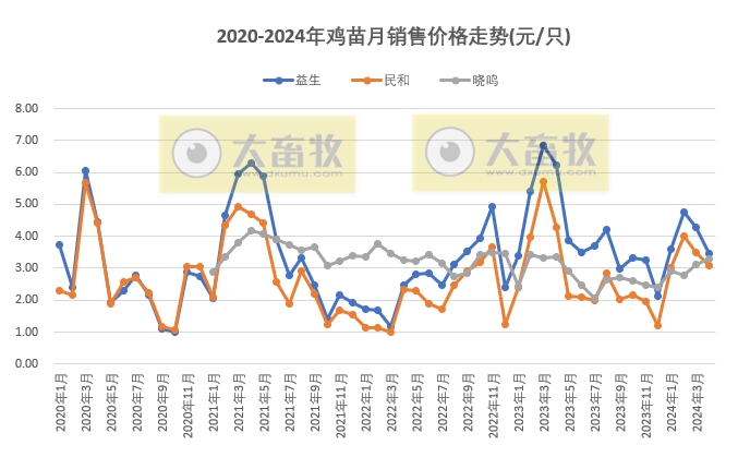 8家上市家禽企业2024年4月肉鸡和鸡苗销售情况PK
