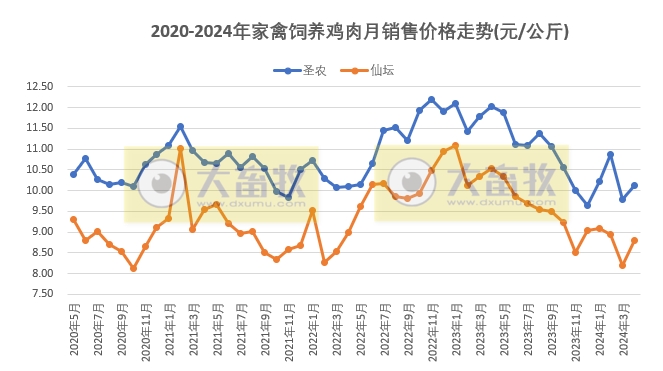 8家上市家禽企业2024年4月肉鸡和鸡苗销售情况PK