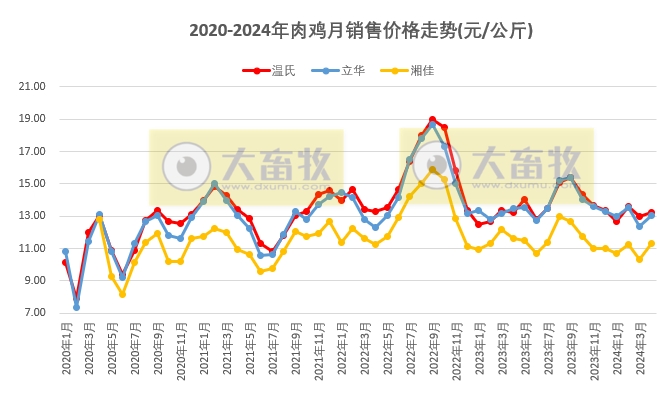 8家上市家禽企业2024年4月肉鸡和鸡苗销售情况PK
