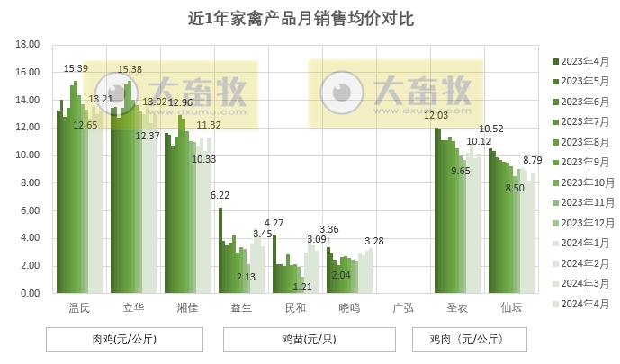 8家上市家禽企业2024年4月肉鸡和鸡苗销售情况PK