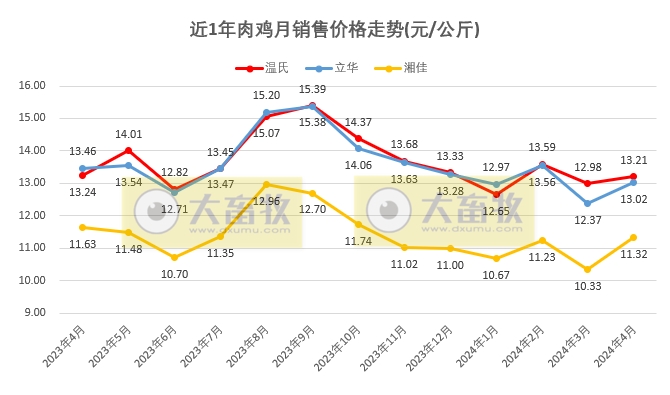 8家上市家禽企业2024年4月肉鸡和鸡苗销售情况PK