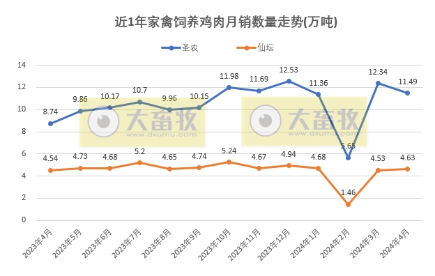 8家上市家禽企业2024年4月肉鸡和鸡苗销售情况PK