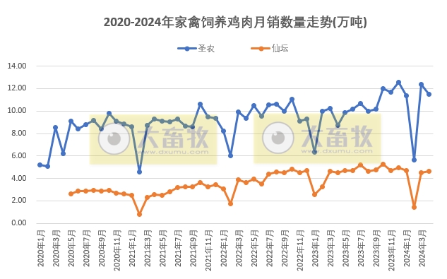 8家上市家禽企业2024年4月肉鸡和鸡苗销售情况PK