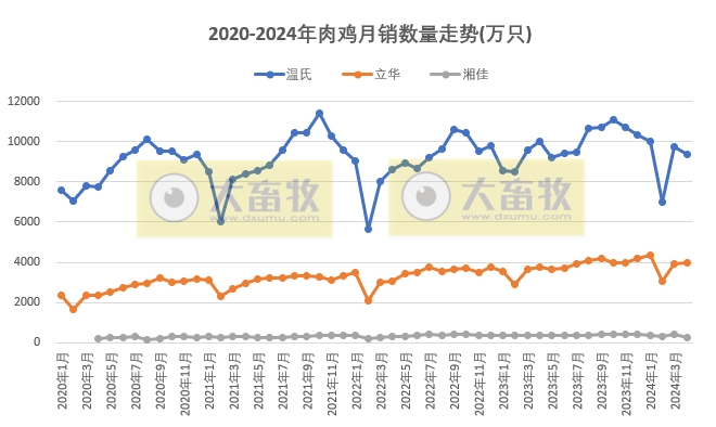 8家上市家禽企业2024年4月肉鸡和鸡苗销售情况PK