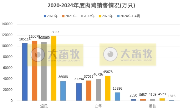 8家上市家禽企业2024年4月肉鸡和鸡苗销售情况PK