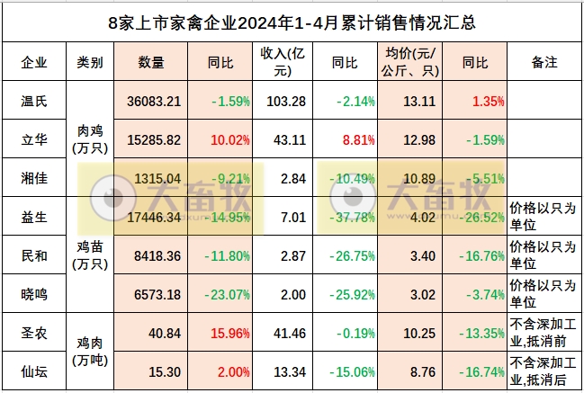 8家上市家禽企业2024年4月肉鸡和鸡苗销售情况PK