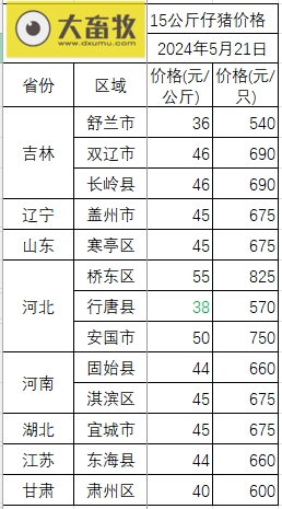 2024.05.21今日猪价——连续7天上涨,但过半省份止涨维稳
