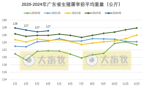 广东省2024年4月屠宰生猪及肉品供应情况