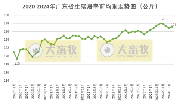 广东省2024年4月屠宰生猪及肉品供应情况