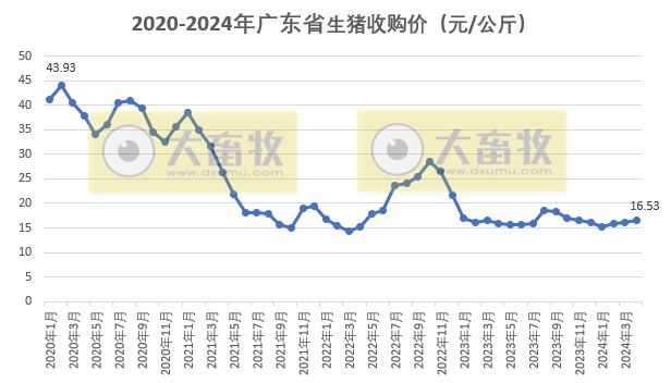 广东省2024年4月屠宰生猪及肉品供应情况