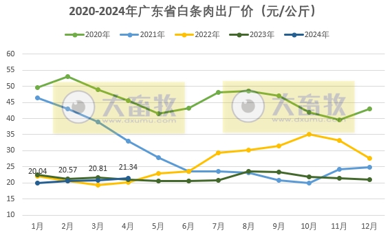 广东省2024年4月屠宰生猪及肉品供应情况