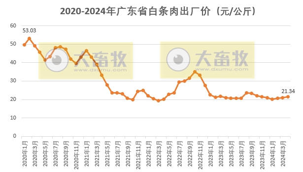 广东省2024年4月屠宰生猪及肉品供应情况
