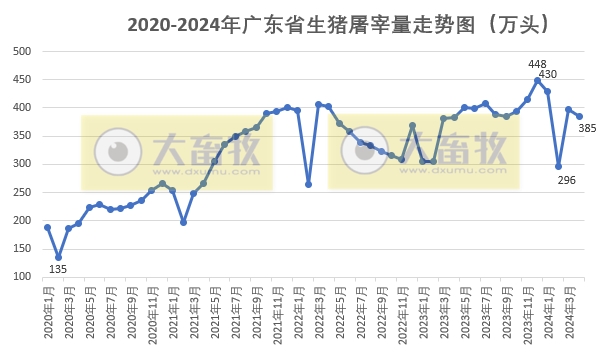 广东省2024年4月屠宰生猪及肉品供应情况