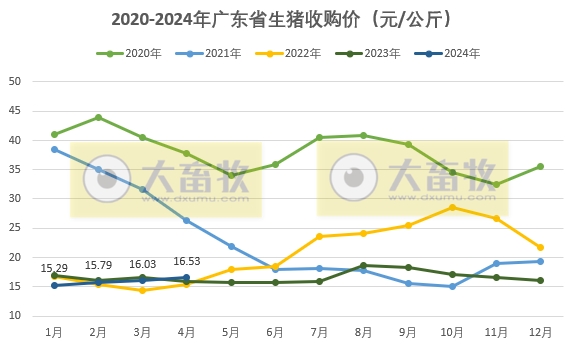 广东省2024年4月屠宰生猪及肉品供应情况