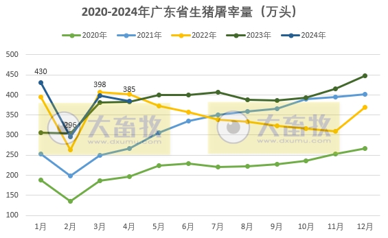 广东省2024年4月屠宰生猪及肉品供应情况