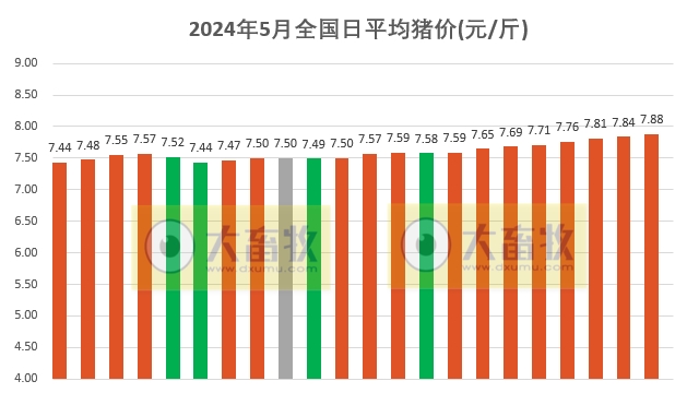 2024.05.22今日猪价——连续8天上涨，有18省突破8元
