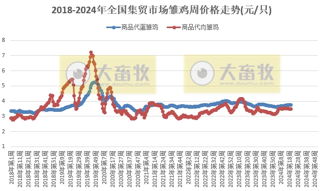 仔猪价格连续18周上涨，近1年半最高价，牛羊肉价格为近4年半最低——农业农村部发布2024年5月第3周畜牧业产品价格及走势