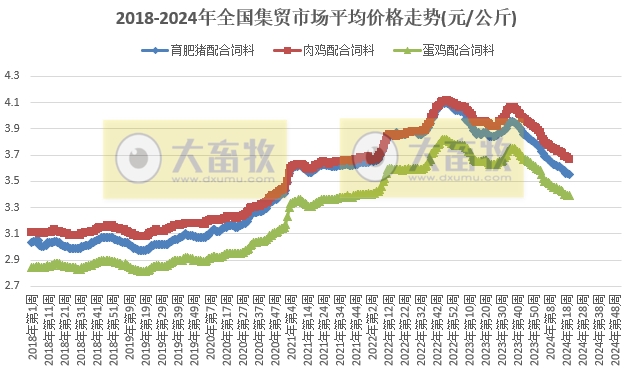 仔猪价格连续18周上涨，近1年半最高价，牛羊肉价格为近4年半最低——农业农村部发布2024年5月第3周畜牧业产品价格及走势