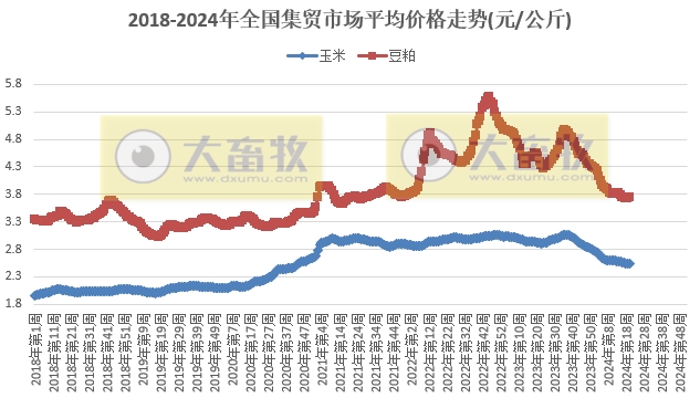 仔猪价格连续18周上涨，近1年半最高价，牛羊肉价格为近4年半最低——农业农村部发布2024年5月第3周畜牧业产品价格及走势