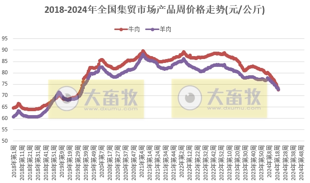 仔猪价格连续18周上涨，近1年半最高价，牛羊肉价格为近4年半最低——农业农村部发布2024年5月第3周畜牧业产品价格及走势
