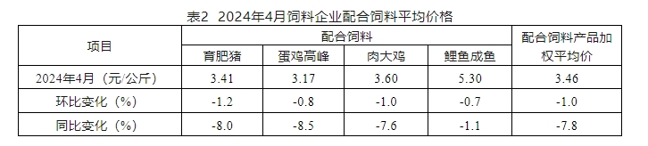4月饲料产量同环比均减少——2024年4月全国饲料生产形势