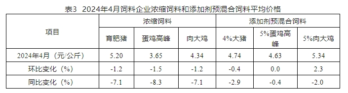 4月饲料产量同环比均减少——2024年4月全国饲料生产形势