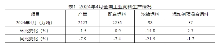 4月饲料产量同环比均减少——2024年4月全国饲料生产形势