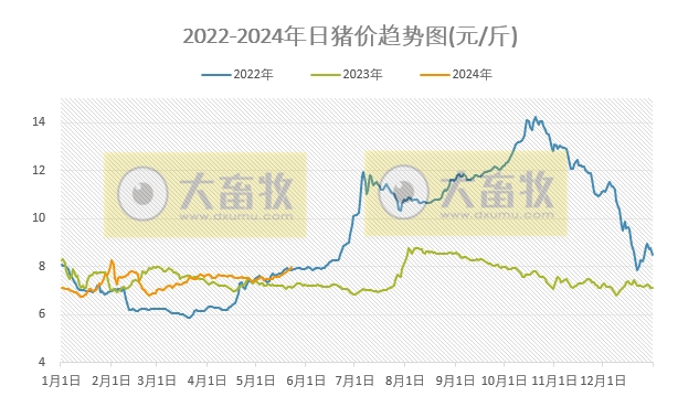 2024.05.23今日猪价——全面上涨,有23省突破8元