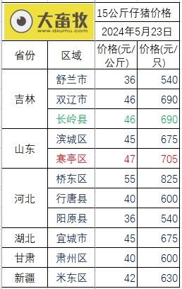 2024.05.23今日猪价——全面上涨,有23省突破8元