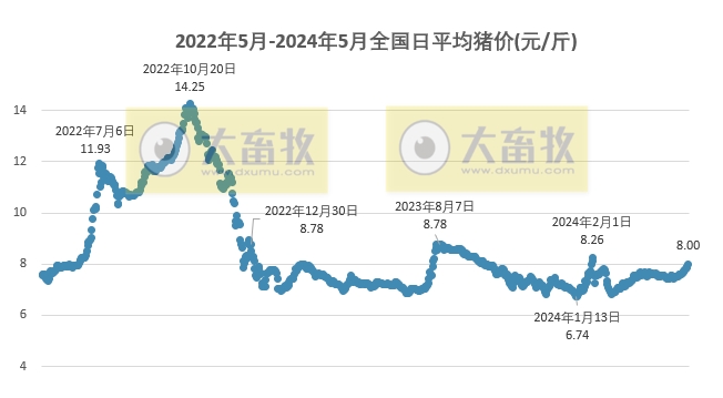 2024.05.23今日猪价——全面上涨,有23省突破8元