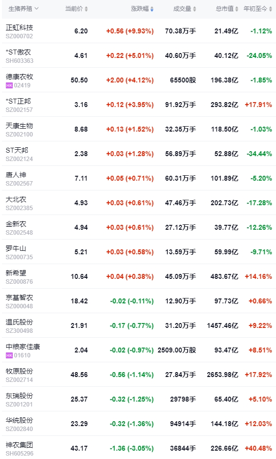 2024.05.23今日猪价——全面上涨,有23省突破8元