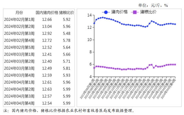 2024年4月国内和国际猪肉市场行情分析——猪肉月均价止跌回升