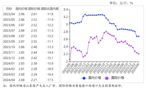 2024年4月国内和国际大豆市场行情分析——国内价格平稳,国际价格下跌