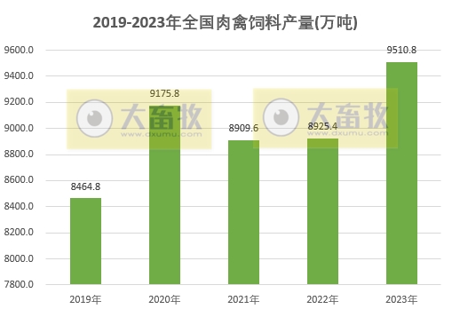 2021-2023年度全国各省饲料产量情况