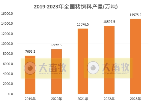2021-2023年度全国各省饲料产量情况