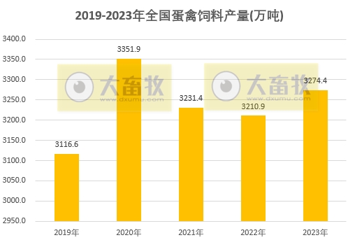 2021-2023年度全国各省饲料产量情况