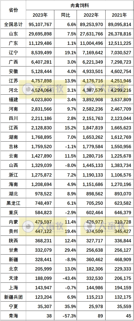2021-2023年度全国各省饲料产量情况