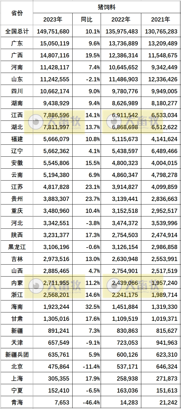 2021-2023年度全国各省饲料产量情况